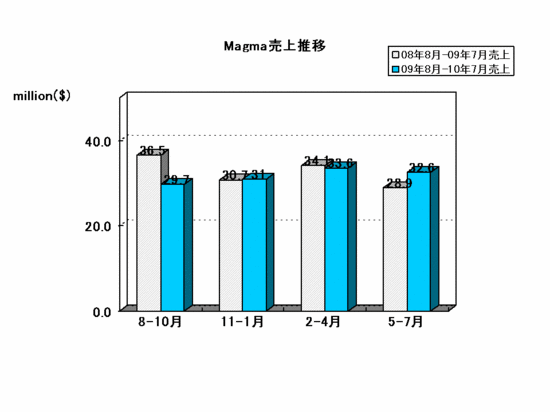 EDA Report_Magma2011Q1.gif